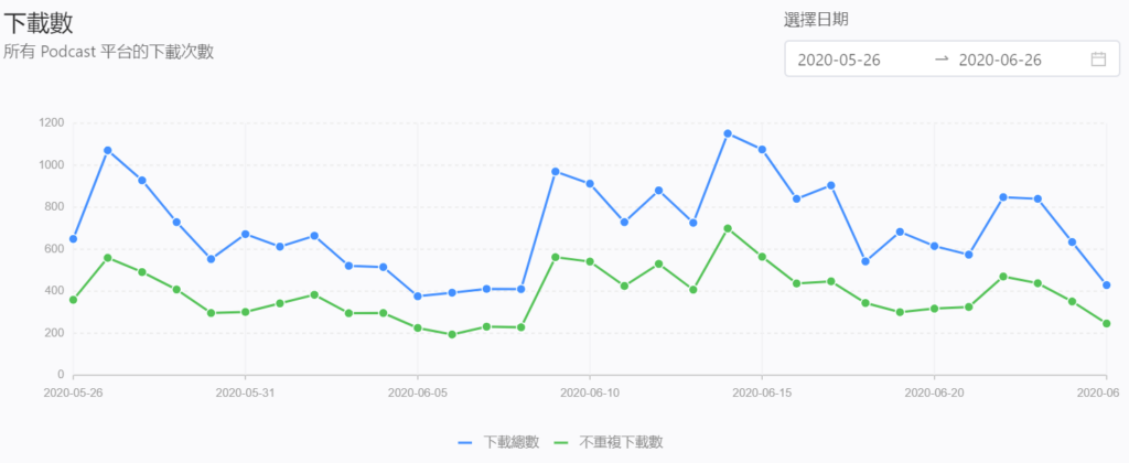 SoundOn 官方數據圖可以參考的數據指標