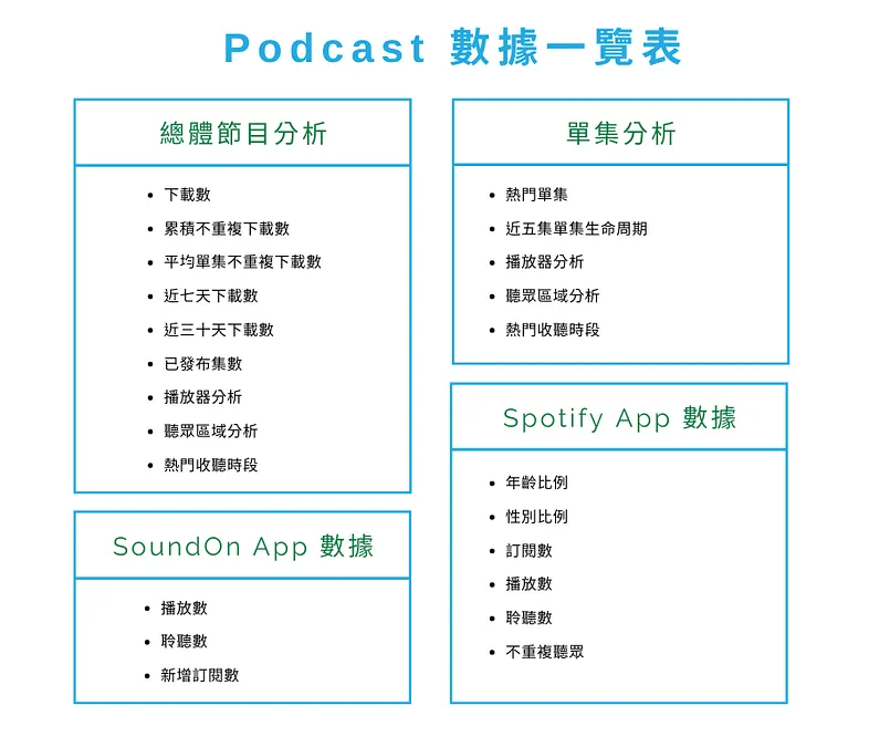 Podcast 數據一覽表,整理總體節目分析與單集數據,包含下載數、累積收聽、熱門集數、播放器與區域分析;並列出 SoundOn 與 Spotify App 的關鍵指標,如播放數、訂閱數、聽眾年齡比例、性別比例與熱門收聽時段,幫助提升 Podcast 製作流程與行銷策略。